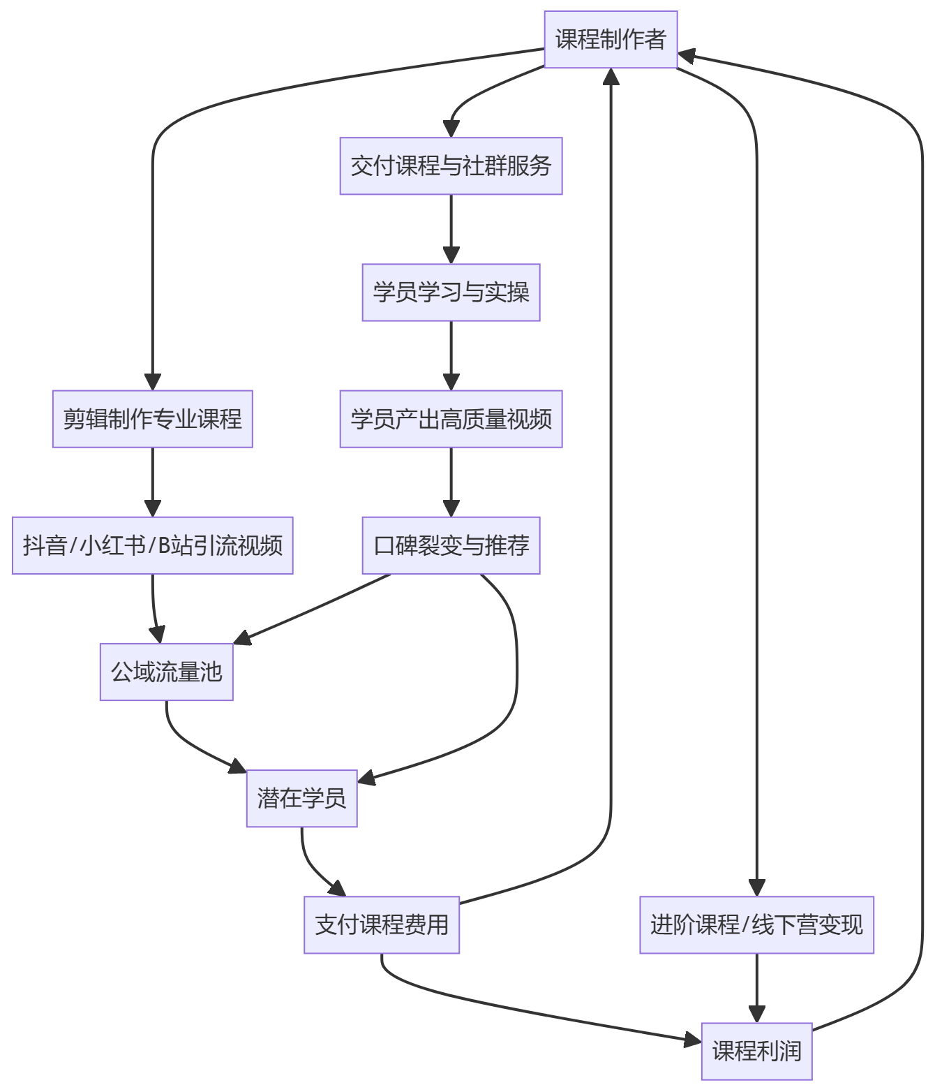 核心商业逻辑拆解